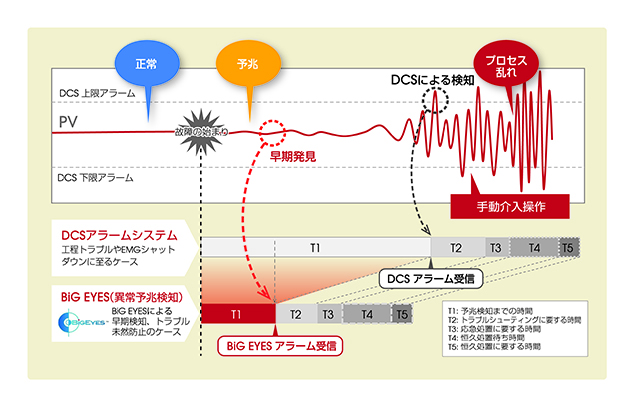 図2. ファジー・ニューラル・ネットワークを採用した機械学習により、動作に明らかな異常を示す前に予兆の段階での検知を実現