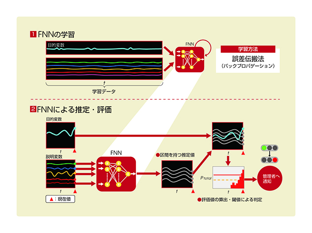 図3. ファジー・ニューラル・ネットワークのおおまかな流れと、算出した評価値（赤いグラフ）