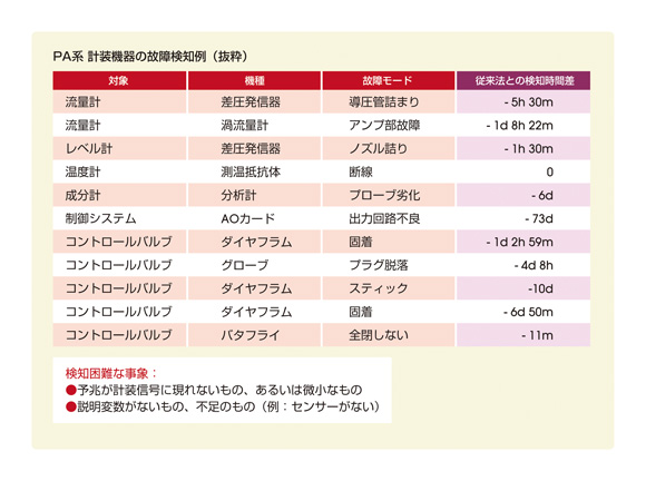 図6. プロセスオートメーションの実稼動データを用いたシミュレーションの一例（抜粋）