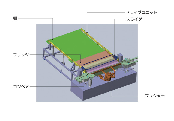 図3.新たに開発したローダ・アンローダの概略構造