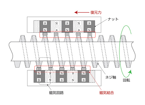 図4. ネジ軸が回転すると軟磁性体で作られたネジ山に沿うように永久磁石を組み込んだスライダが前後に動く磁気ネジを開発（実際はネジ軸はステンレスパイプ内に封止されていて、ネジ山は露出しません）