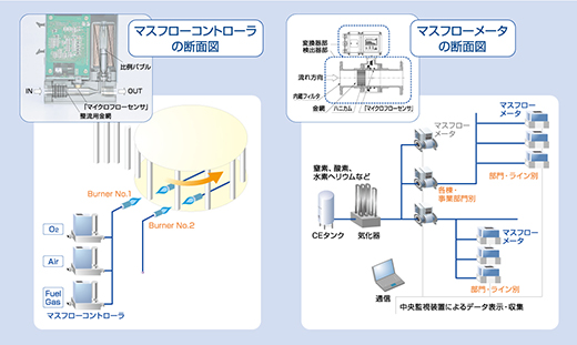 図3.（左）ガラス加工バーナー空燃比制御　（右）工業ガスの課別流量管理、費用配賦
