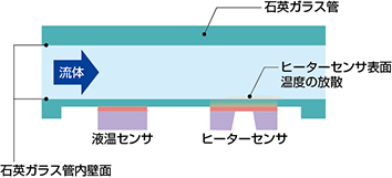 図2. 「形 F7M」用にアズビルが開発した熱式の原理
