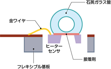 図4. 石英ガラス管とセンサチップとの接着方法を示した模式図