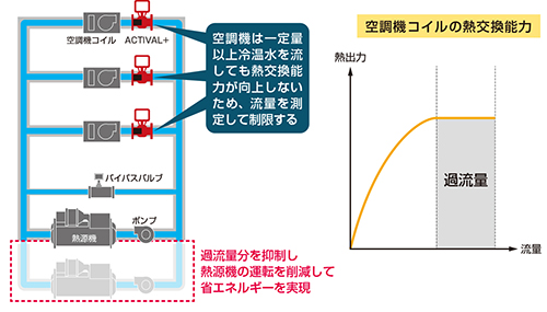 図1. セントラル空調システムの構成（左）と、空調機コイルの熱交換能力（右）