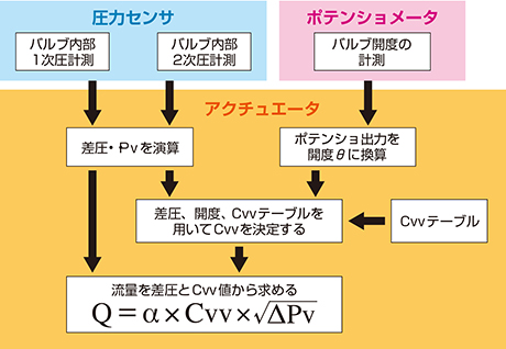 図6. 流量計測制御機能付アクティバルにおける流量計測アルゴリズムの概要