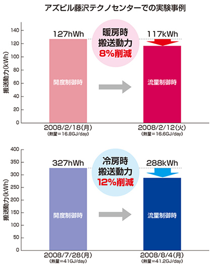 図7. アズビルの藤沢テクノセンターのオフィスビルにおける流量計測制御機能付アクティバルの省エネルギー実証実験の結果