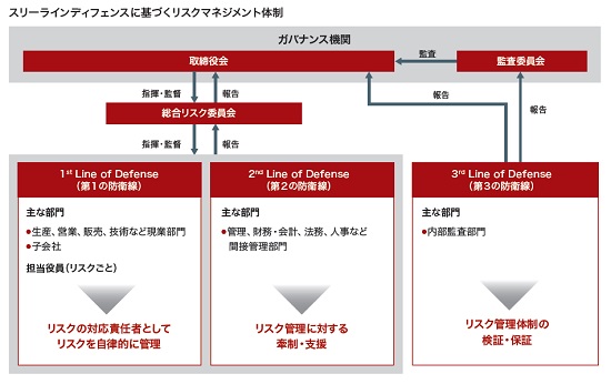 リスクマネジメント体制