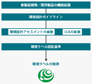 環境配慮製品開発の流れの図