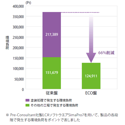 従来盤とECO盤との比較のグラフ