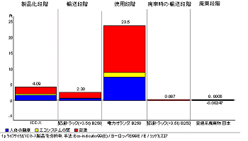 エコインジケータ手法による分析結果[Infilex AC]