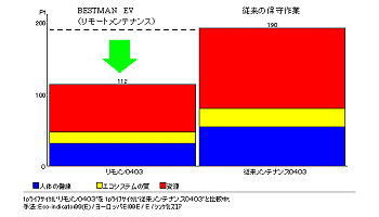 エコインジケータ手法による分析結果[BESTMAN EV]