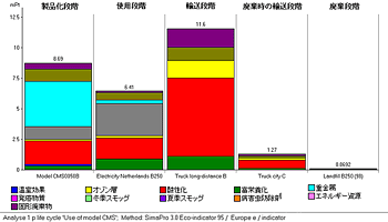 エコインジケータ手法による分析結果[気体用マスフローメータ CMS0050]