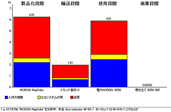 エコインジケータ手法による分析結果[電磁流量計 MCB10A]