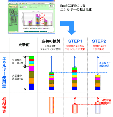 設備更新時における見える化システムを活用した投資判断事例