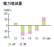 自動化デマンドレスポンス実施（13～16時の3時間）による電力削減効果