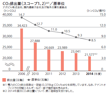 CO2排出量(スコープ1,2)/原単位
