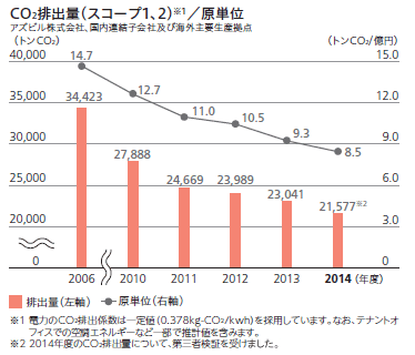 CO2排出量（スコープ1，2）/原単位