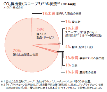 CO2排出量（スコープ3)の状況（2014年度）