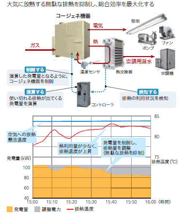 無駄な排熱ゼロ制御