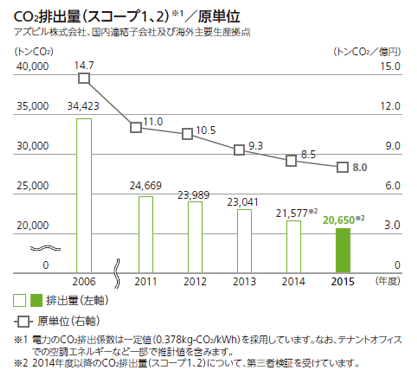 CO2排出量（スコープ1，2）/原単位