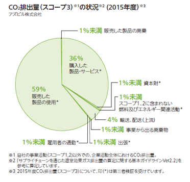 CO2排出量（スコープ3)の状況（2015年度）