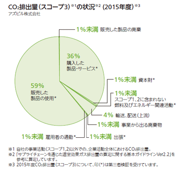 CO2排出量(スコープ3)の状況(2015年度)