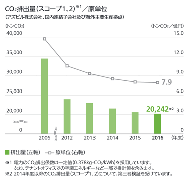 CO2排出量（スコープ1，2）/原単位