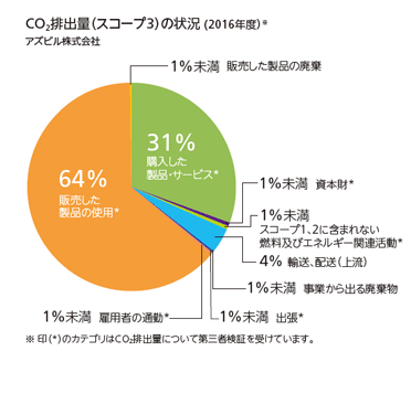 CO2排出量（スコープ3)の状況（2016年度）