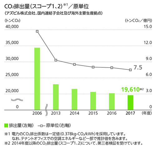 from CO2おまとめ 2-1-09】各種電源別のライフサイクルCO₂排出量 | エネ百科｜きみ