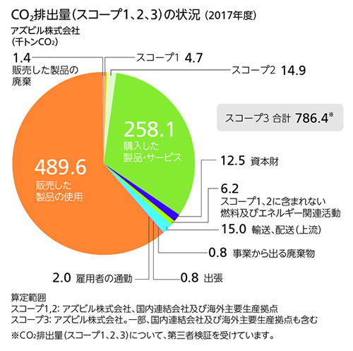 CO2排出量（スコープ3)の状況（2015年度）