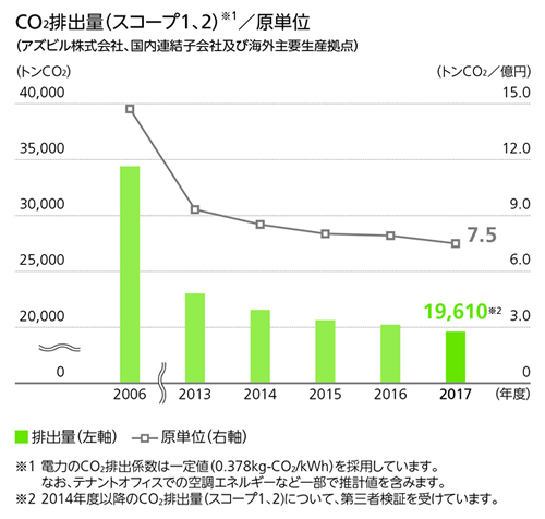 17年度の取組み 工場 事業所での取組み 環境への取組み 基本的責務の遂行 Csrの取組み アズビル株式会社 旧 株式会社 山武