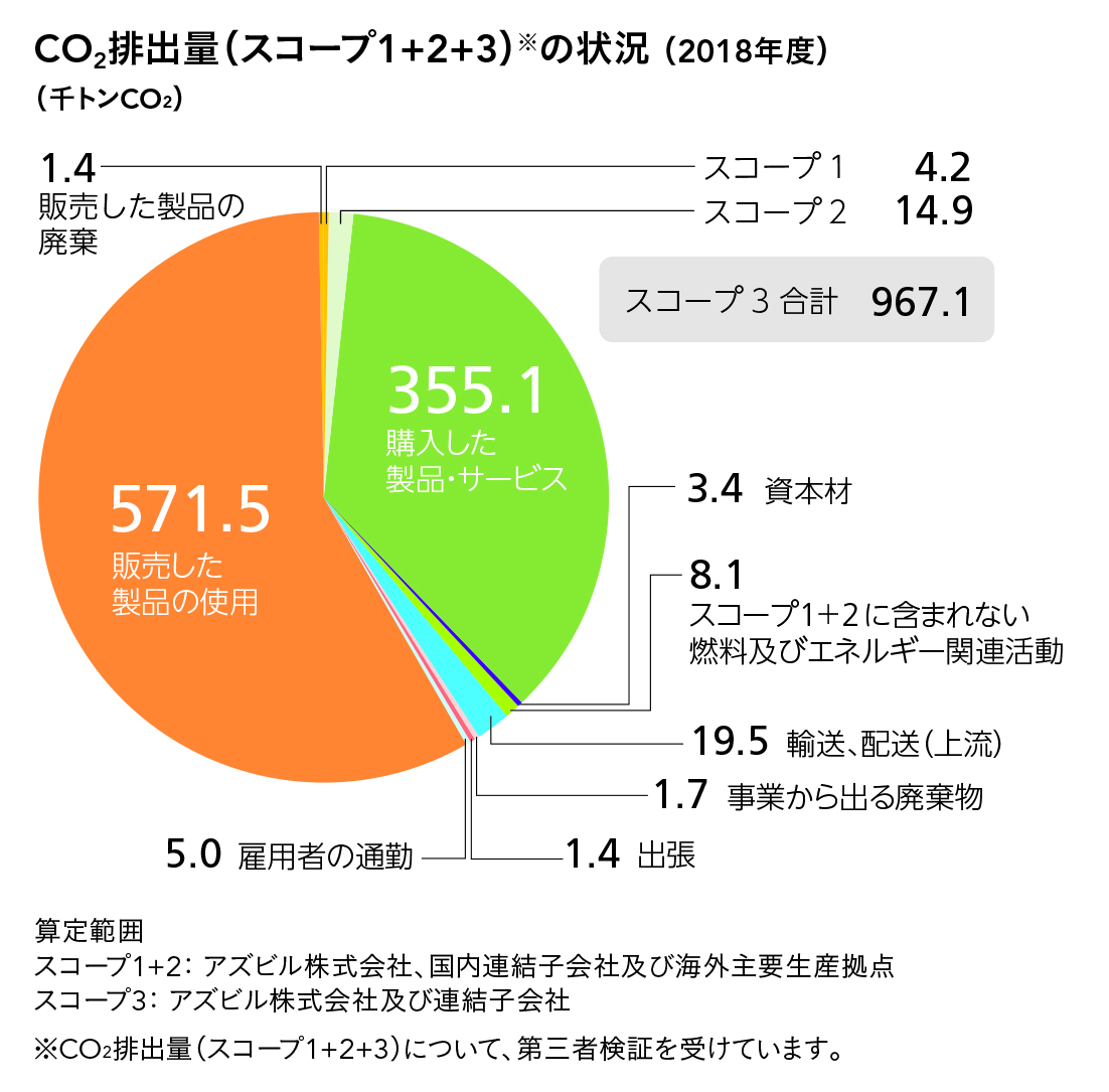 CO2排出量（スコープ3)の状況（2015年度）