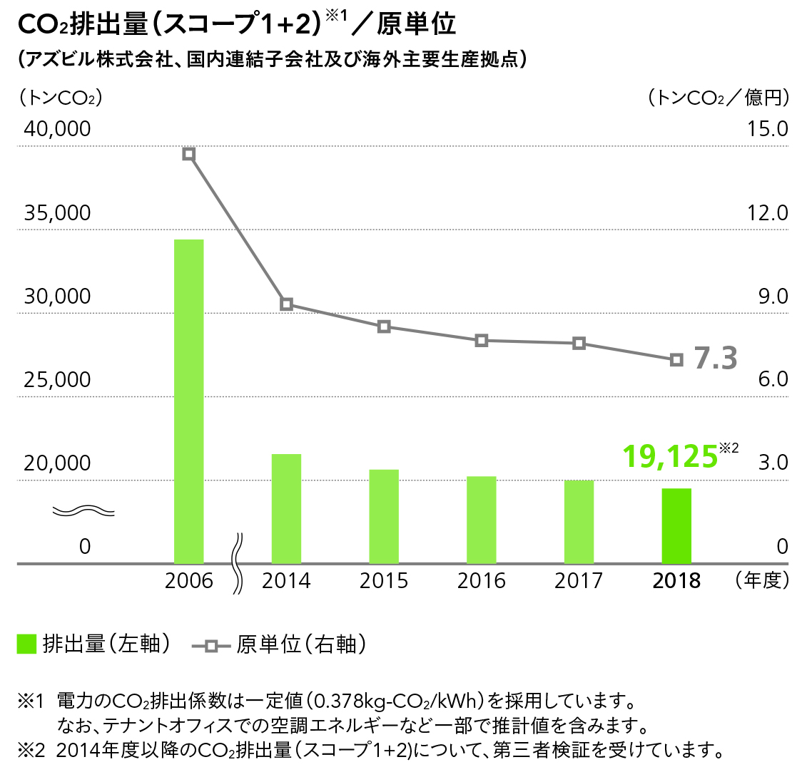 CO2排出量（スコープ1，2）/原単位