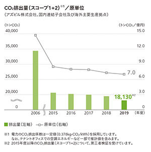 CO2排出量（スコープ1，2）/原単位