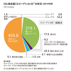 CO2排出量（スコープ3)の状況