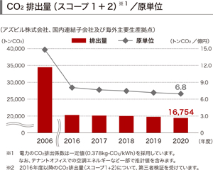 CO2排出量（スコープ1，2）/原単位