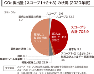 CO2排出量（スコープ3)の状況