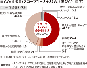 CO2排出量（スコープ3)の状況