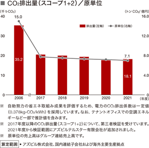 CO2排出量（スコープ1，2）/原単位