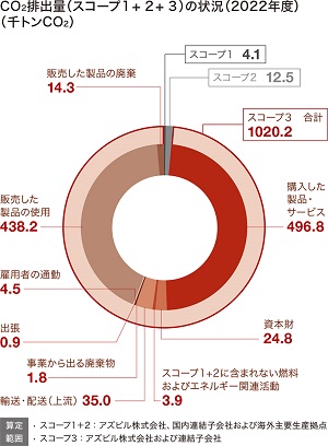 CO2排出量（スコープ3)の状況