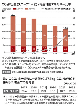 CO2排出量（スコープ1，2）/原単位