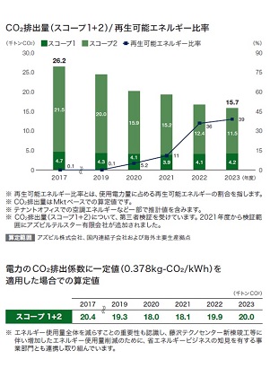 CO2排出量（スコープ1，2）/原単位