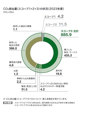 気候変動への取組み | 工場・事業所での取組み | 環境への取組み | 基本的責務の遂行 | CSRの取組み | アズビル株式会社（旧：株式会社 山武）