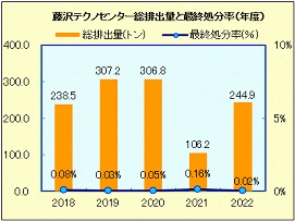 藤沢テクノセンター　総排出量と再資源化率