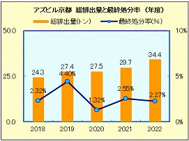 アズビル京都　総排出量と再資源化率