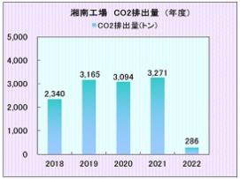 湘南工場　CO2排出量