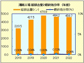 湘南工場　総排出量と再資源化率