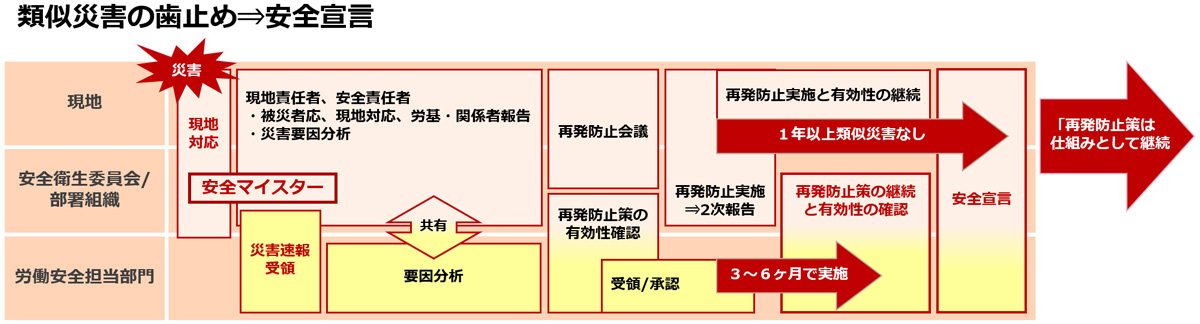 類似災害の歯止め⇒安全宣言