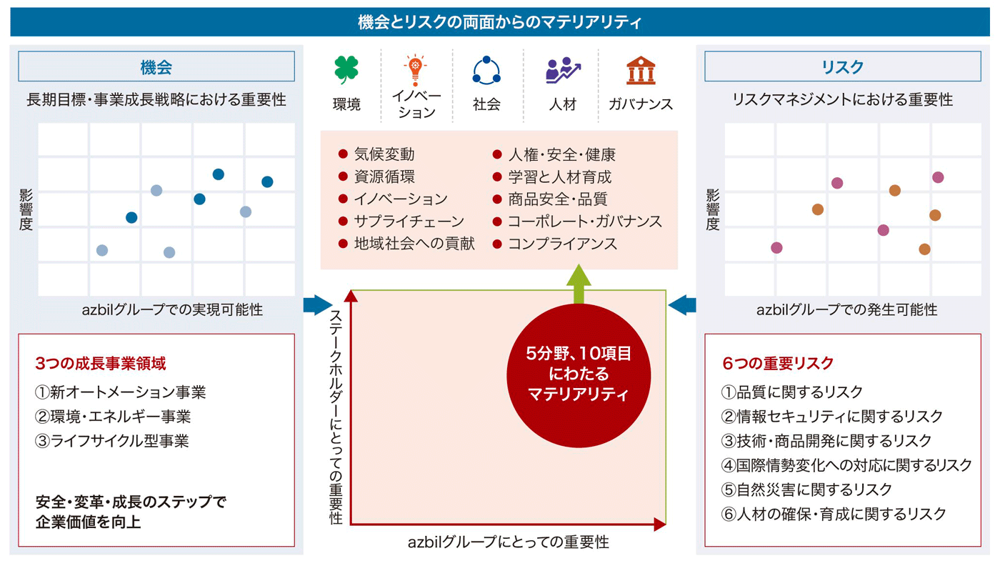 ダブルマテリアリティ